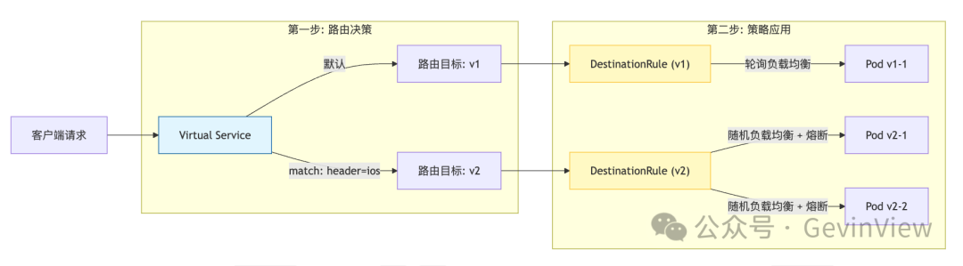 Istio VirtualService与DestinationRule协同工作流程图