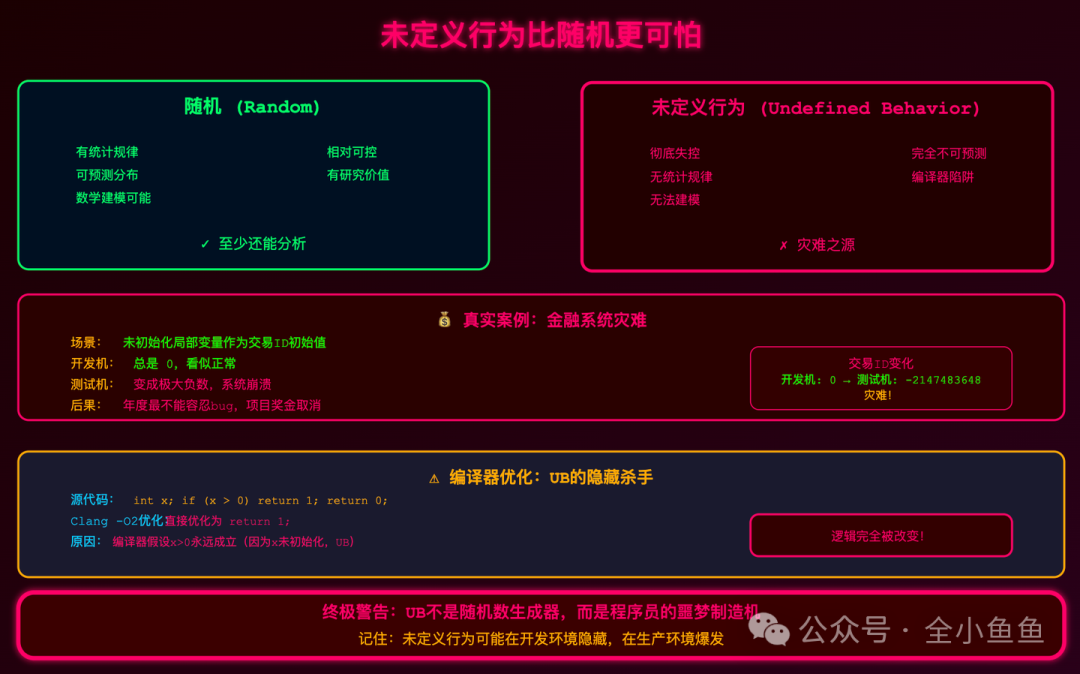 未定义行为与随机行为对比警示图