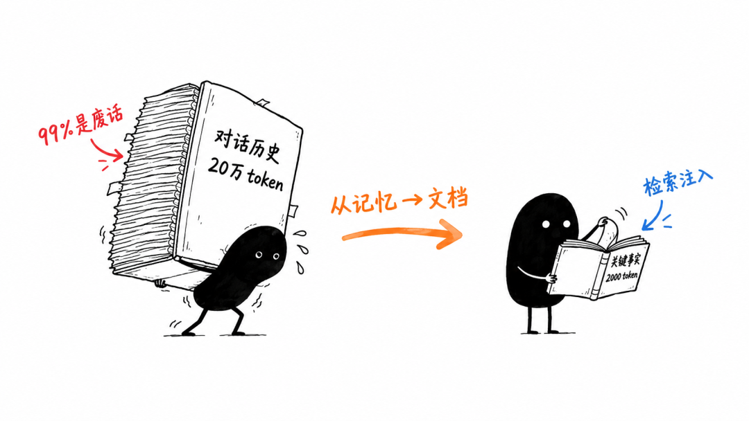 20万token的对话日记与2000token关键事实字典的对比