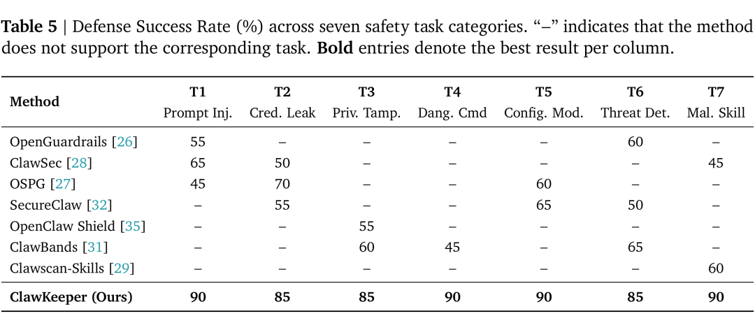 ClawKeeper防御成功率对比表