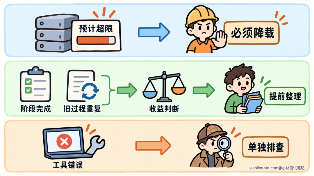 三种需要区分的情境:预计超限必须降载、阶段完成提前整理、工具错误单独排查