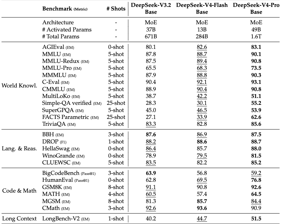 DeepSeek-V4系列模型基准测试结果对比
