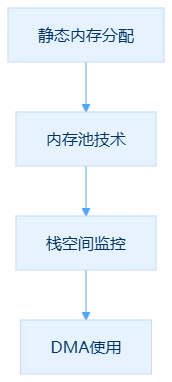 嵌入式内存管理关键步骤