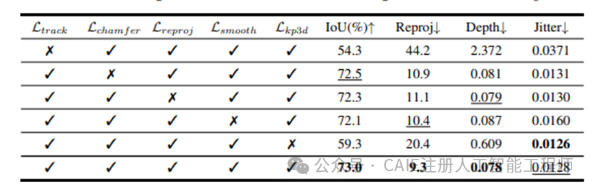 损失函数消融实验性能对比表