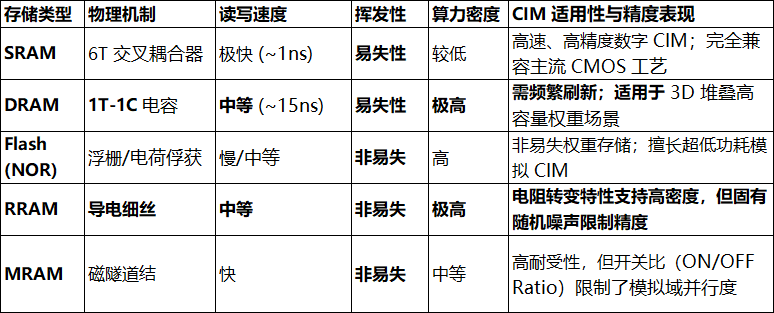 五种存储介质SRAM、DRAM、Flash(NOR)、RRAM、MRAM对比表格