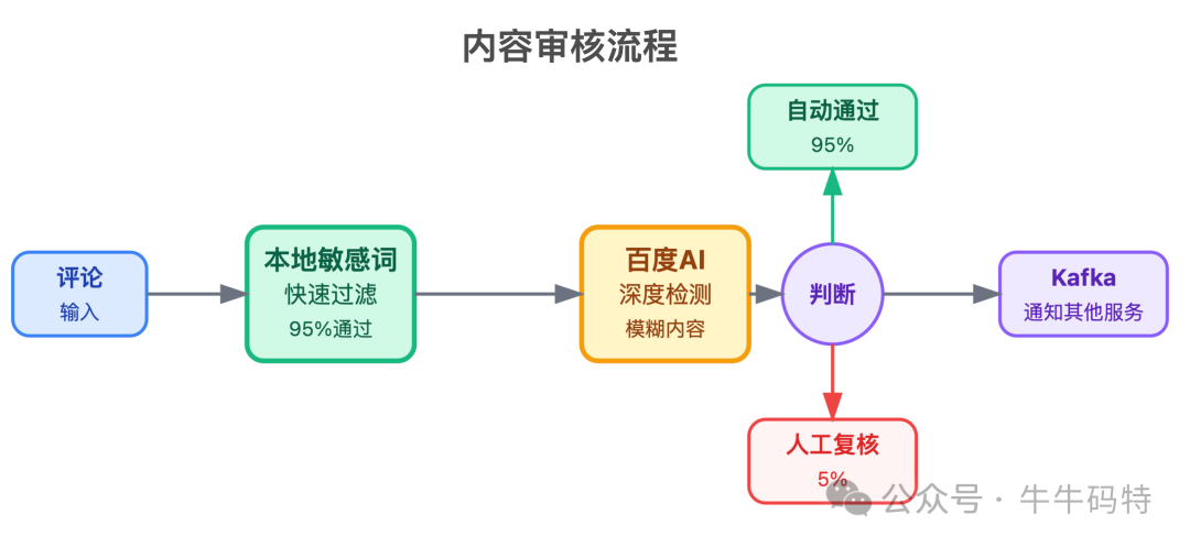 内容审核分层过滤流程