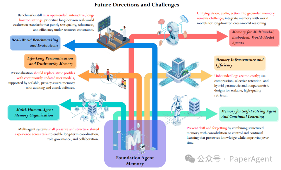 基础智能体记忆研究未来方向