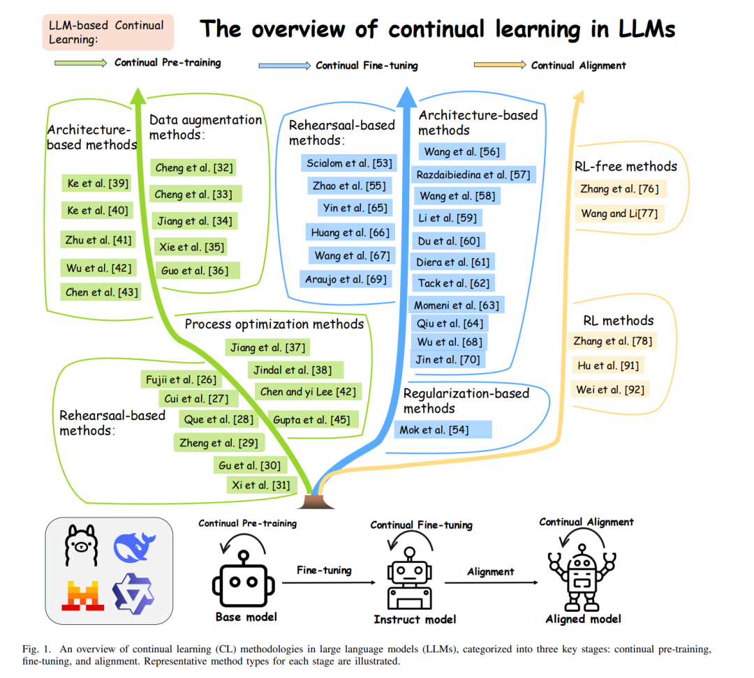 大语言模型持续学习技术方法的分类与概览图