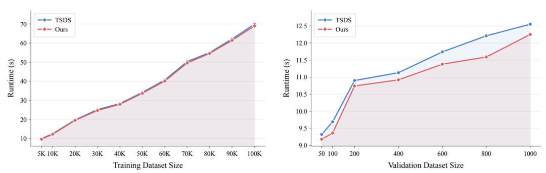 TSDS与DataFLEX在训练与验证数据集上的运行时间对比折线图