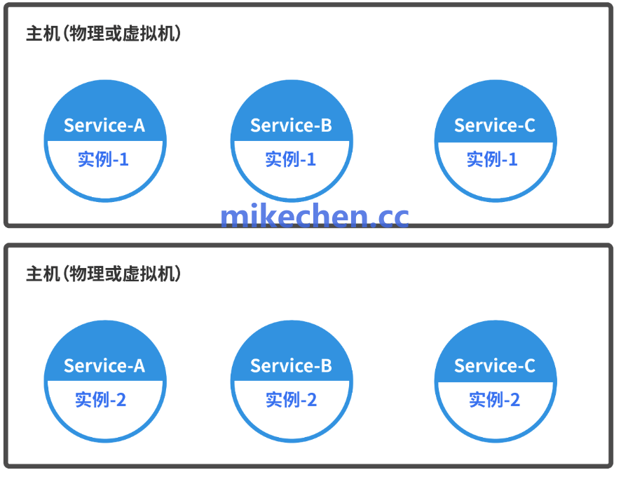 服务实例部署架构对比