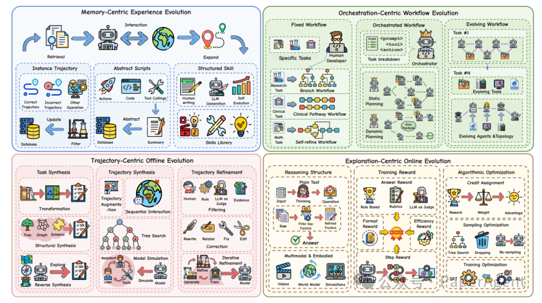 Agent进化的四大路径全景图:记忆中心的经验演化、编排中心的工作流演化、轨迹中心的离线演化与探索中心的在线演化