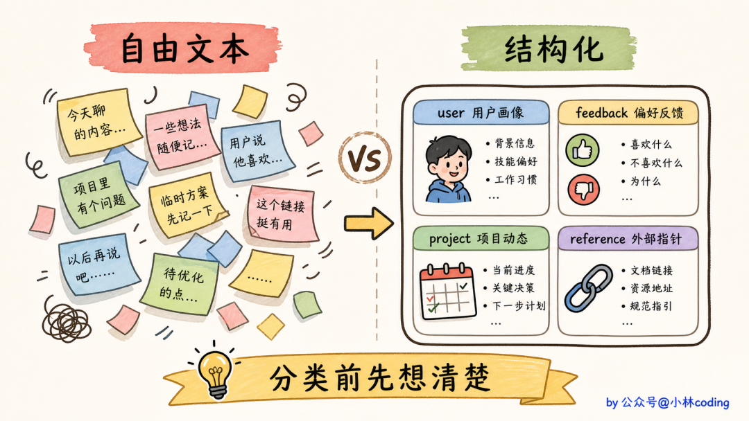 自由文本 vs 结构化对比插画:分类前先想清楚