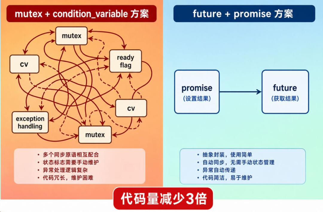 mutex+condition_variable 与 future+promise 方案对比