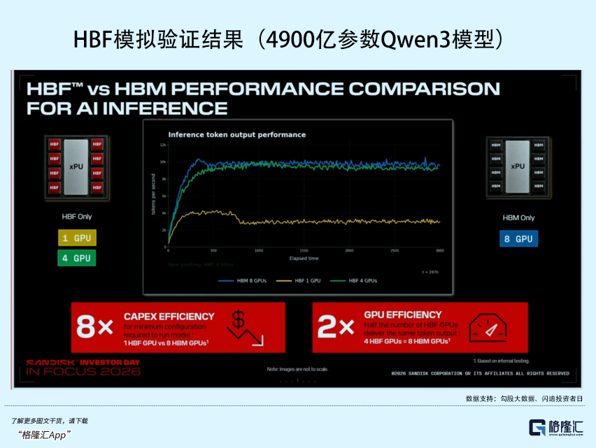 HBF模拟验证结果:Qwen3模型上HBF与HBM推理性能对比,展现8倍CapEx效率
