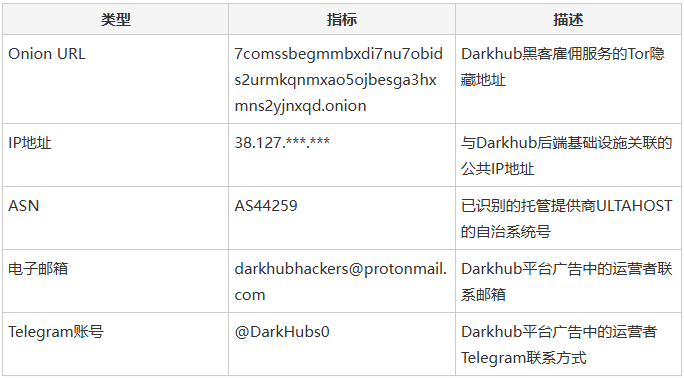 Darkhub基础设施详情