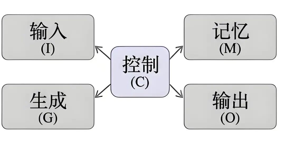 控制(C)调度输入(I)、记忆(M)、生成(G)、输出(O)