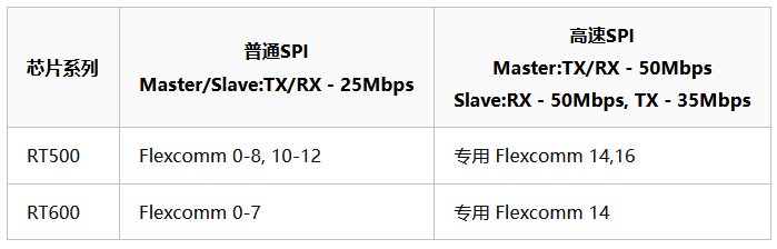 i.MXRT600系列SPI接口速率对比表