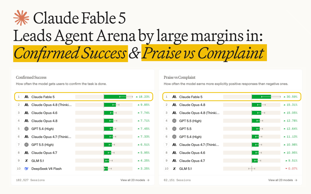 Confirmed Success & Praise vs Complaint 排行榜:Fable 5 大幅领先