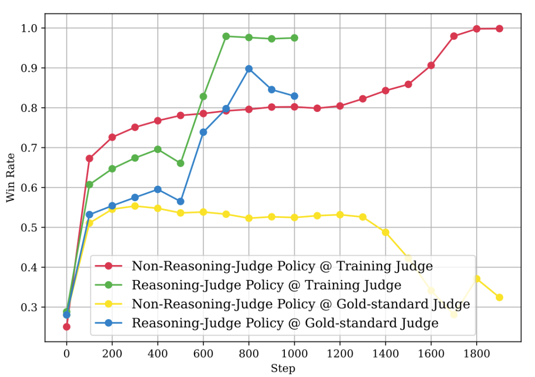 不同裁判策略下策略模型胜率变化趋势图