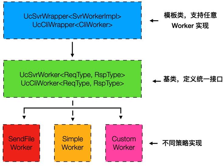 UcWrapper、UcWorker基类与不同策略实现的继承关系图