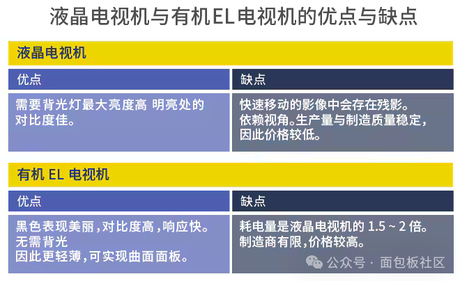液晶电视机与有机EL电视机优缺点对比