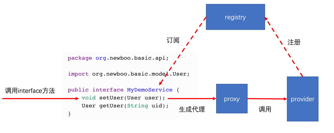 Dubbo接口级服务调用代理生成示意图