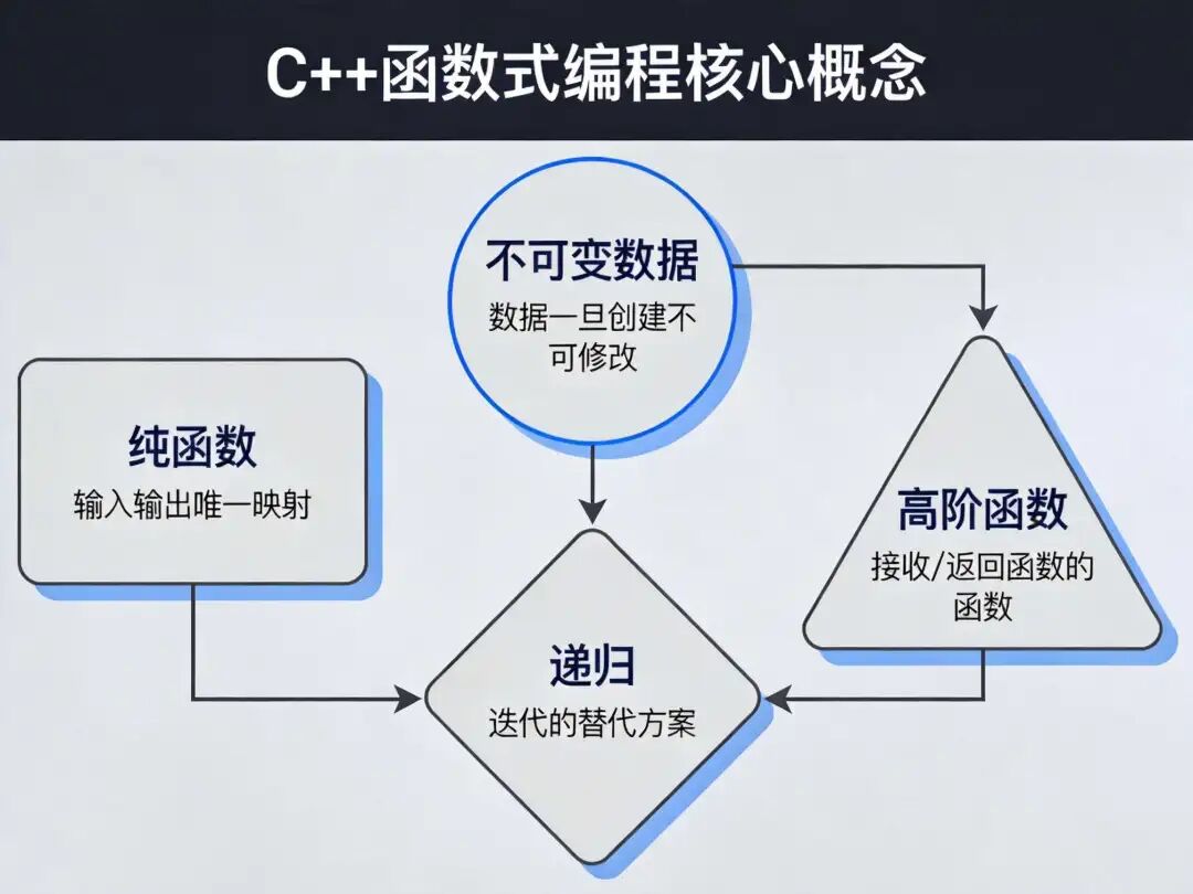 C++函数式编程核心概念流程图：纯函数、不可变数据、递归和高阶函数