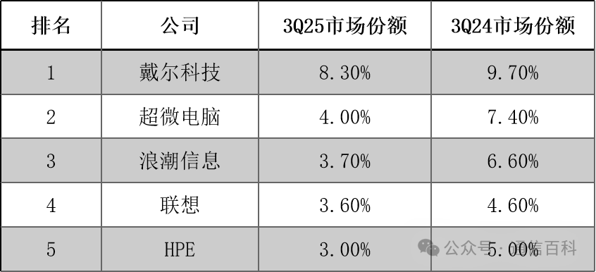 2025Q3全球服务器厂商收入份额排名