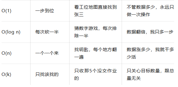 四种时间复杂度生活化类比表格
