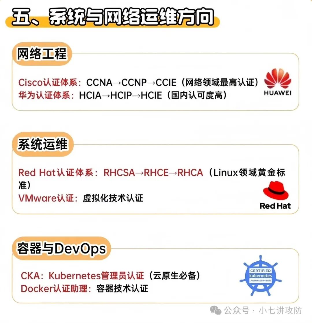 系统与网络运维方向认证路径图