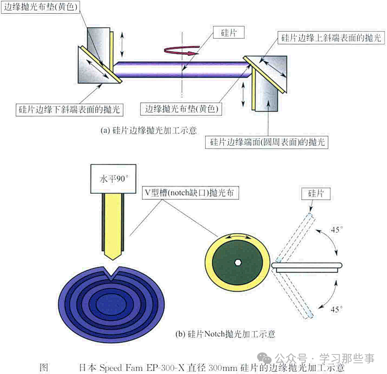 日本 Speed Fam EP-300-X 直径300mm 硅片的边缘抛光加工示意图