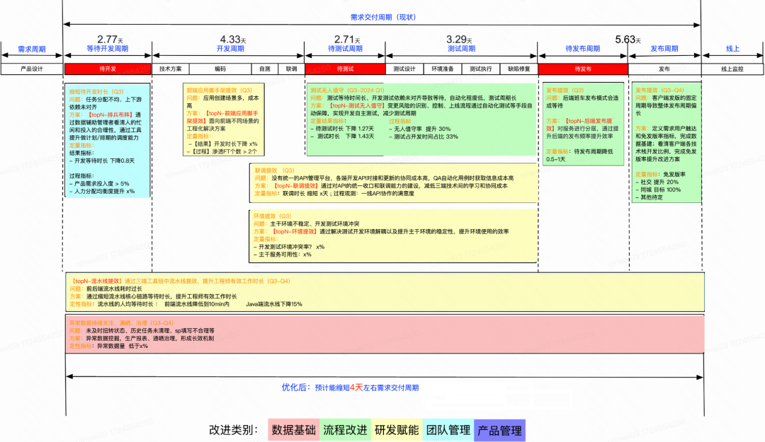 需求交付周期甘特图