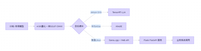 模型部署流程图