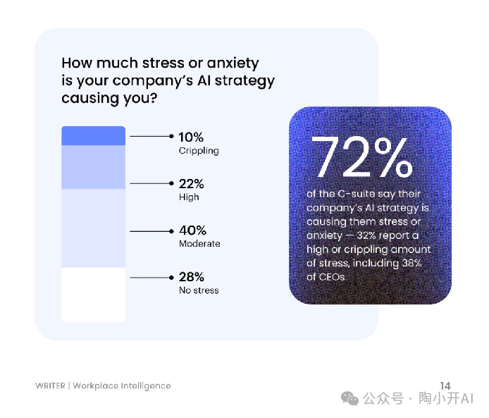 公司AI战略对员工压力的影响统计