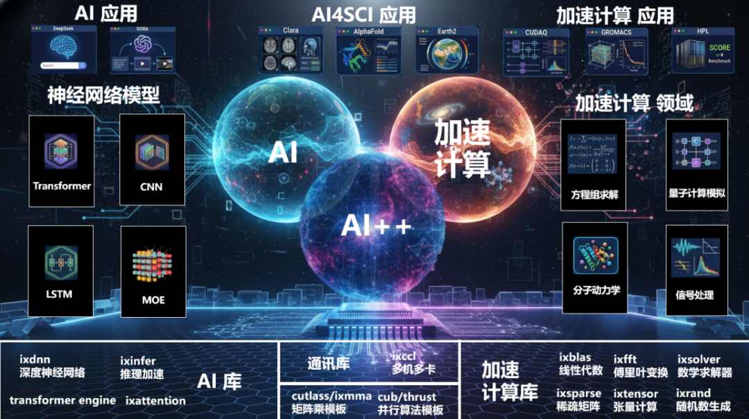 AI与加速计算融合技术栈