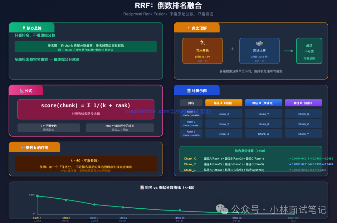 RRF算法详解：公式、示例与平滑参数