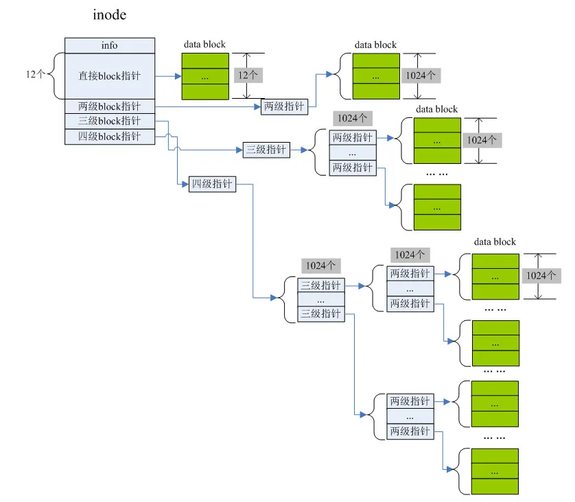 Ext2文件系统Inode数据块指针结构