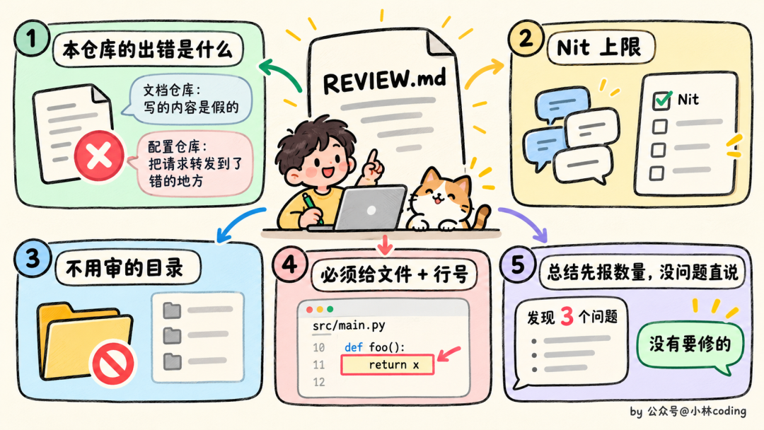 REVIEW.md 编写规范与要点清单