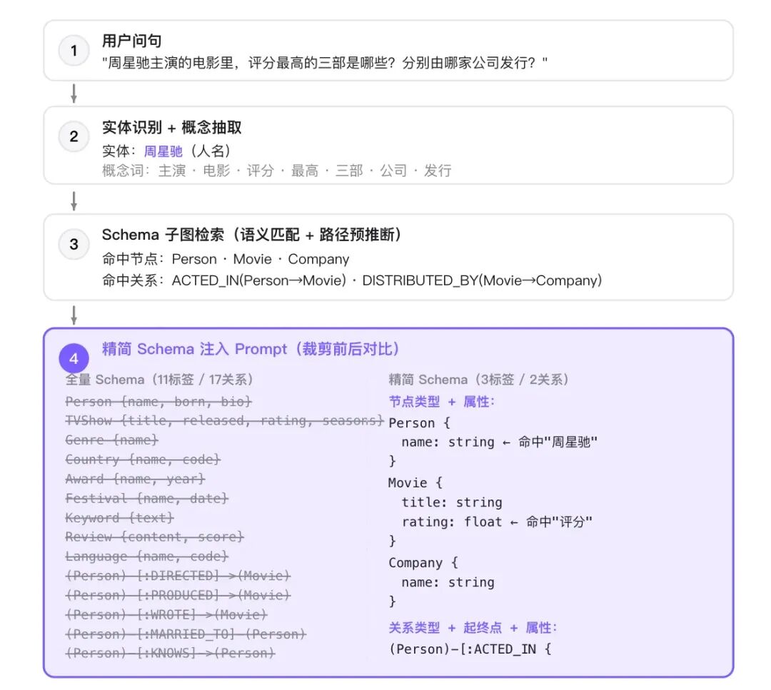 Schema精简流程示例