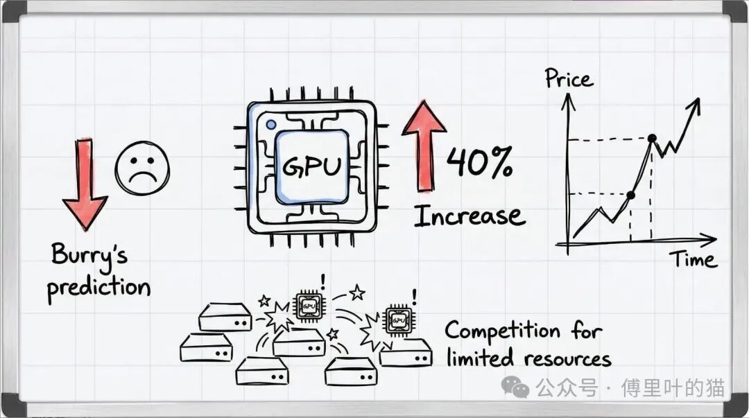 GPU供需变化与价格趋势示意图