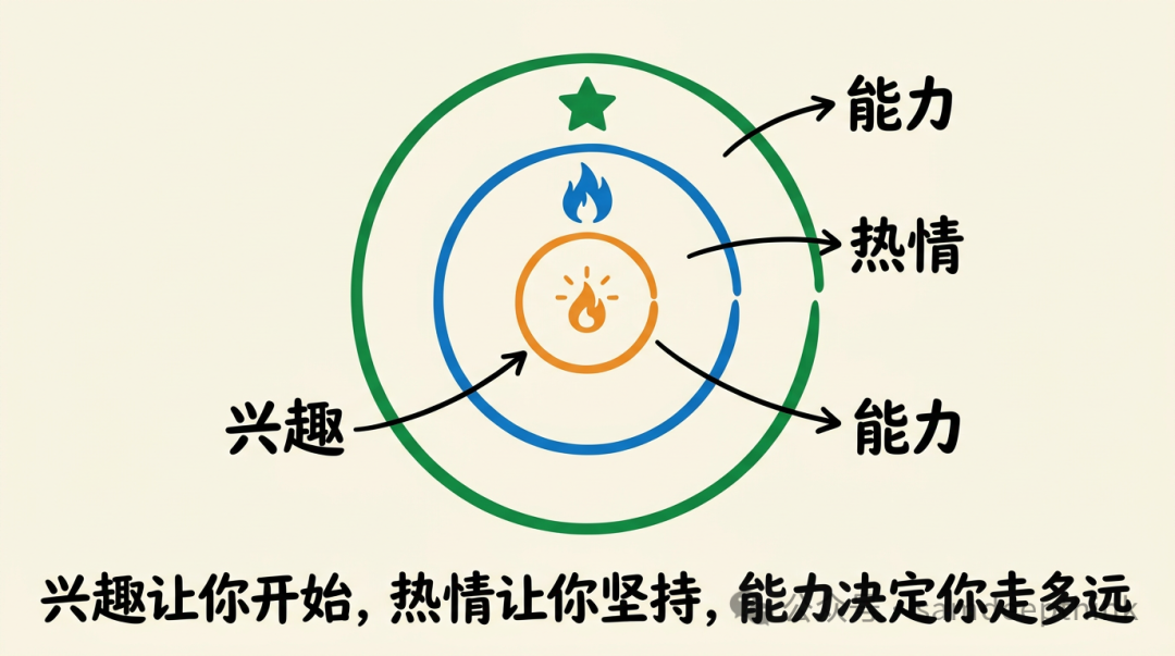 兴趣、热情与能力关系图
