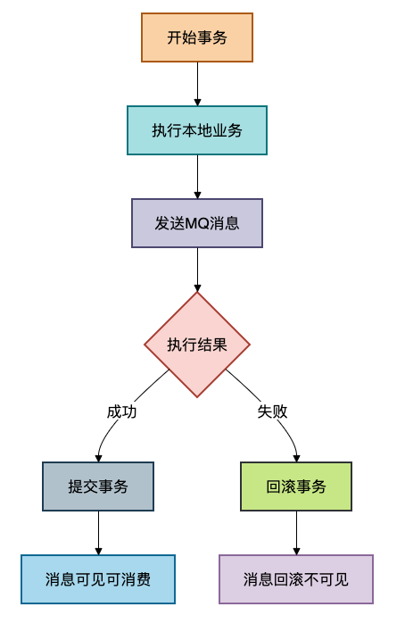 事务消息处理流程图