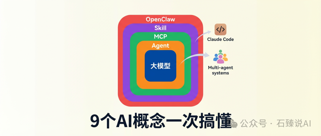 AI概念层级结构示意图：从大模型到OpenClaw
