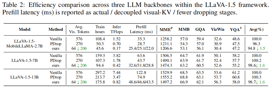 不同LLM骨干模型效率对比表