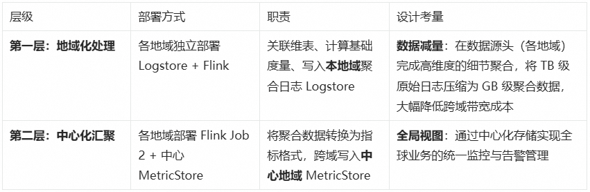 数据架构分层设计说明表