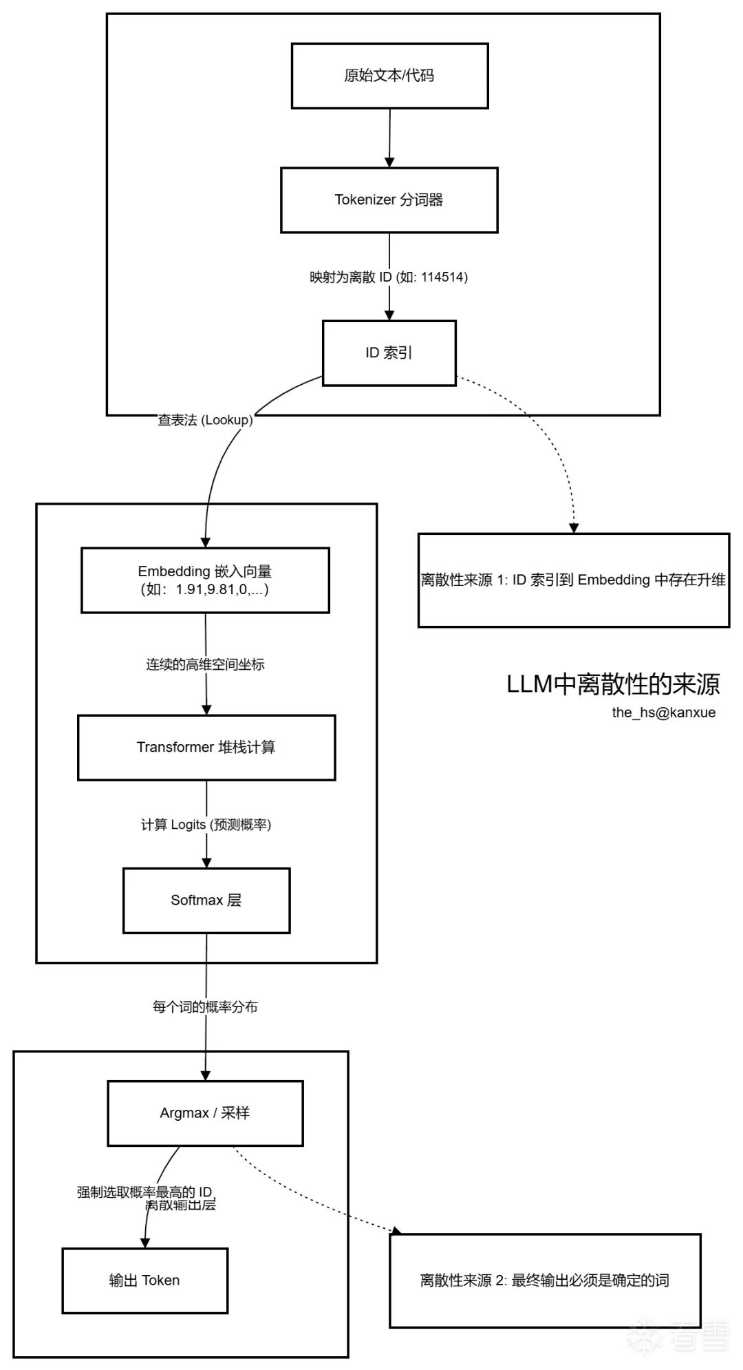离散性来源示意图：ID索引到Embedding存在升维，最终输出必须是确定的词