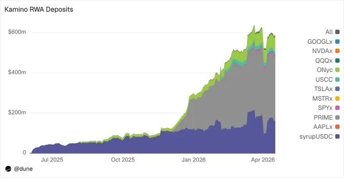 Kamino 协议上各 RWA 资产存款变化堆叠面积图