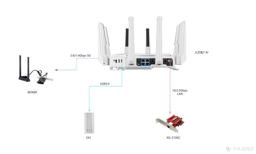 USB3.0接口读写测试连接示意图