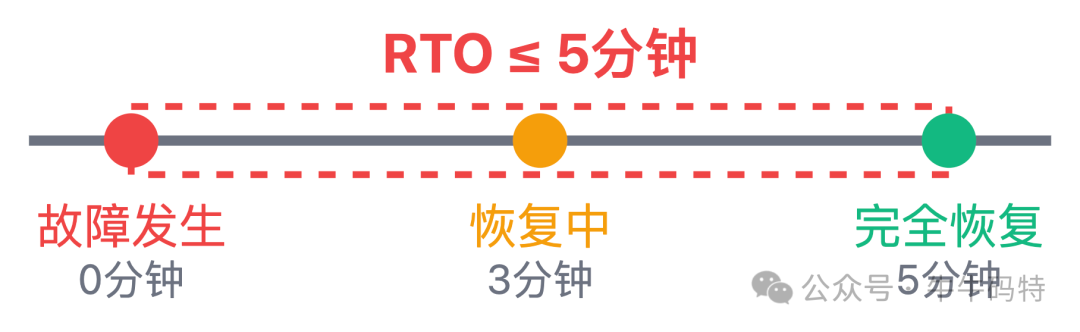 稳定性指标:RTO ≤ 5分钟