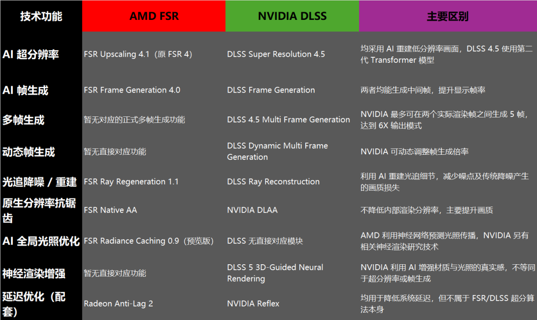 AMD FSR与NVIDIA DLSS技术功能对比表格